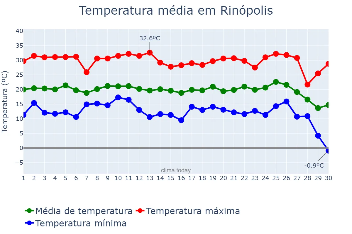 Temperatura em junho em Rinópolis, SP, BR