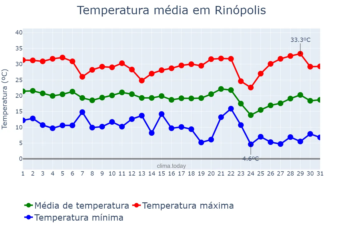 Temperatura em maio em Rinópolis, SP, BR