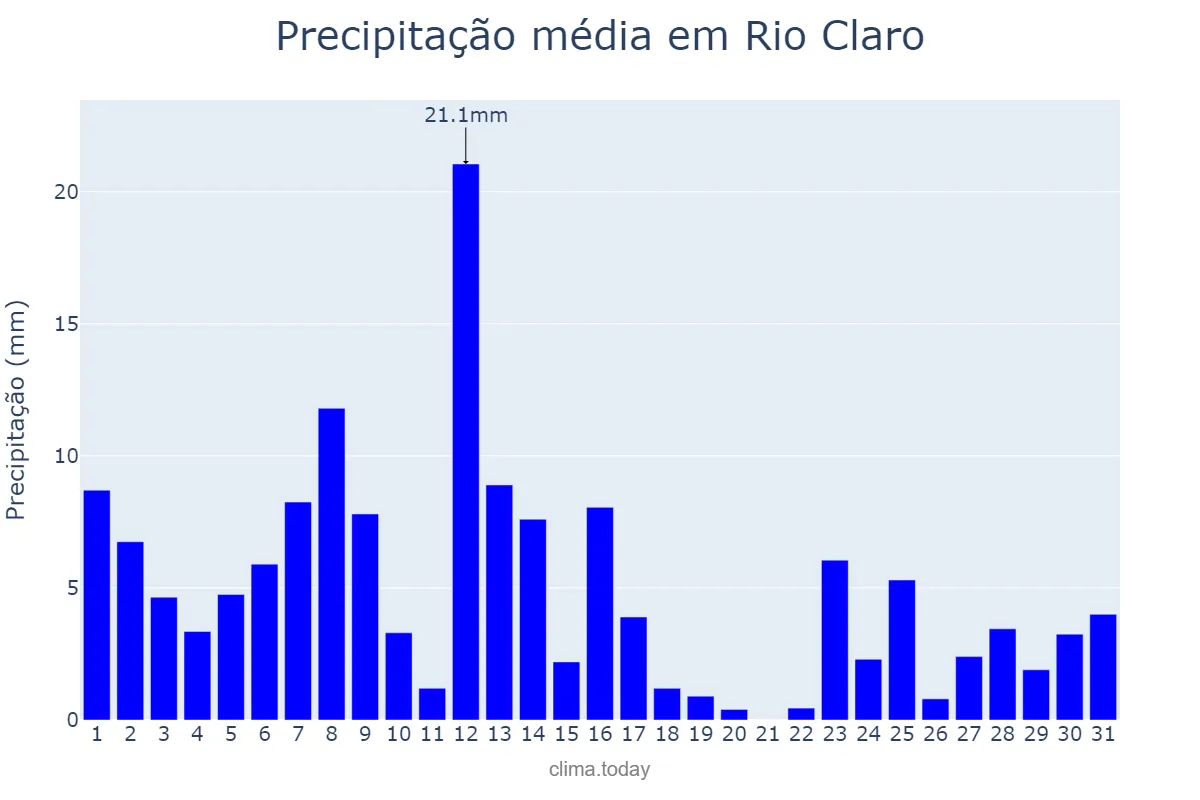Precipitação em janeiro em Rio Claro, SP, BR