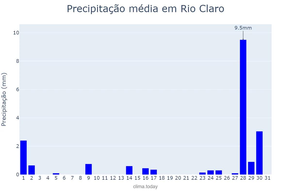 Precipitação em julho em Rio Claro, SP, BR