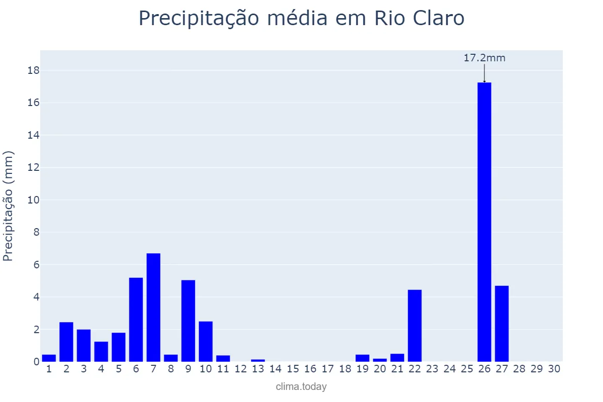 Precipitação em junho em Rio Claro, SP, BR