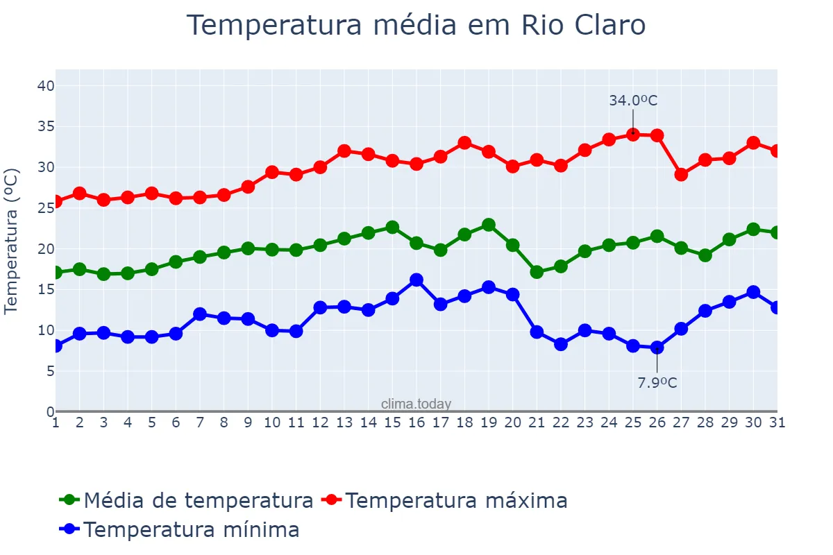 Temperatura em agosto em Rio Claro, SP, BR