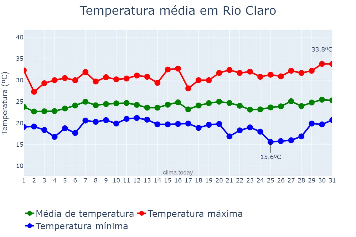 Temperatura em janeiro em Rio Claro, SP, BR