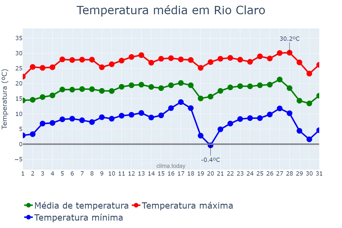 Temperatura em julho em Rio Claro, SP, BR