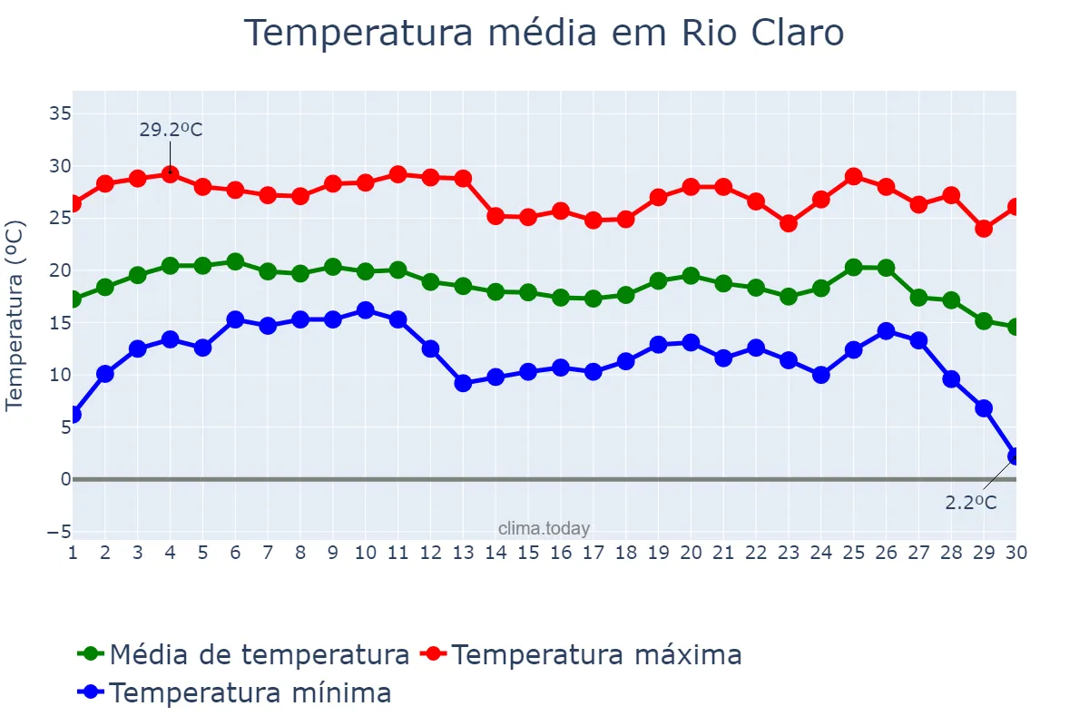 Temperatura em junho em Rio Claro, SP, BR