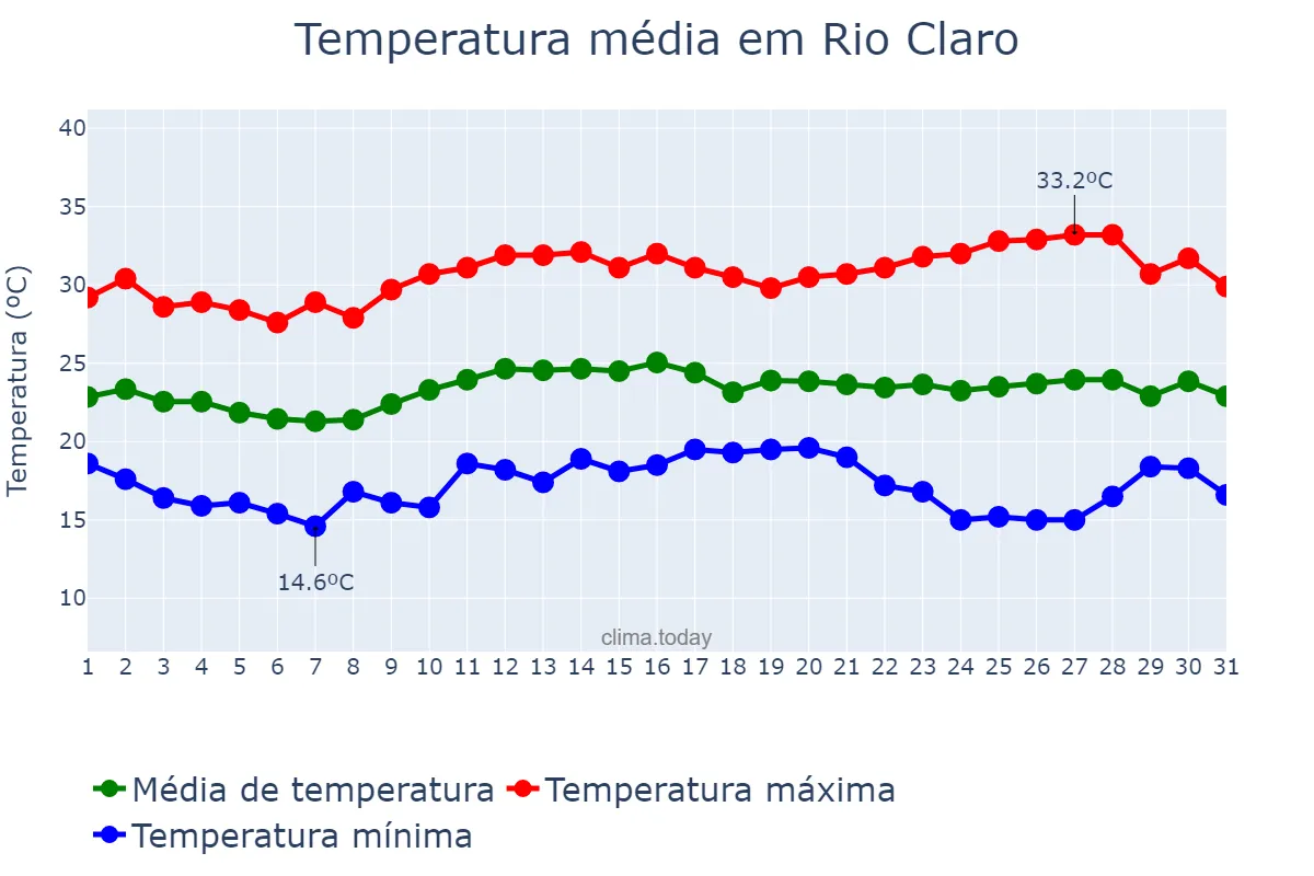 Temperatura em marco em Rio Claro, SP, BR
