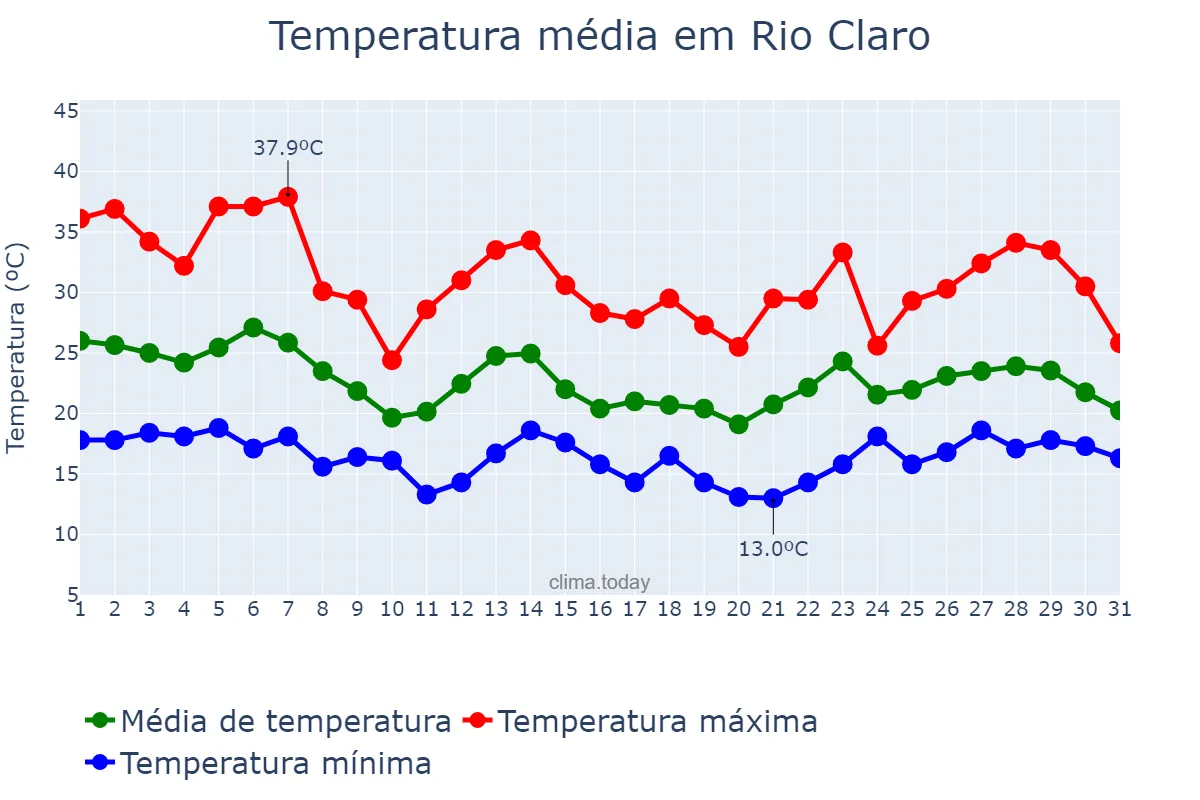 Temperatura em outubro em Rio Claro, SP, BR