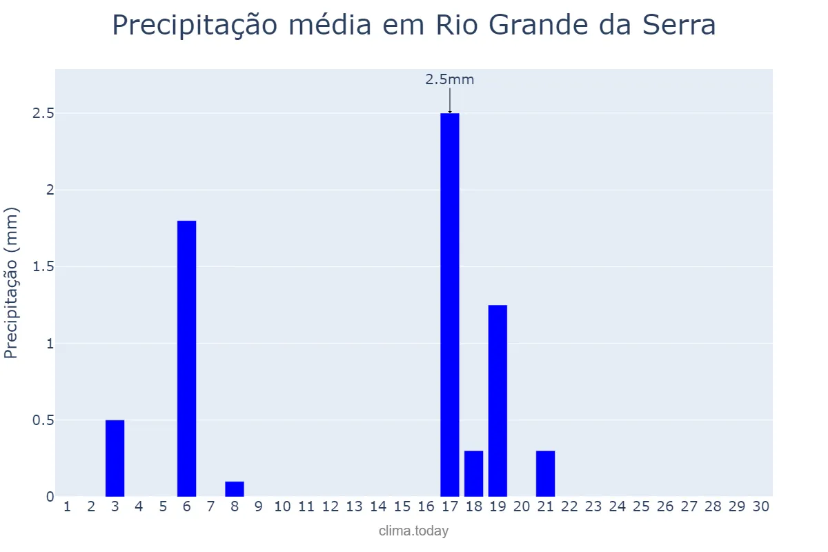 Precipitação em abril em Rio Grande da Serra, SP, BR