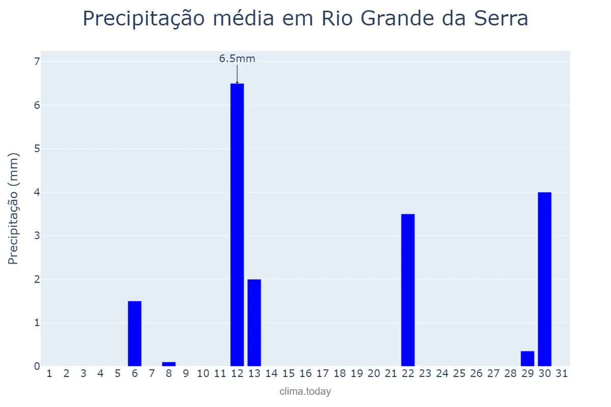Precipitação em maio em Rio Grande da Serra, SP, BR