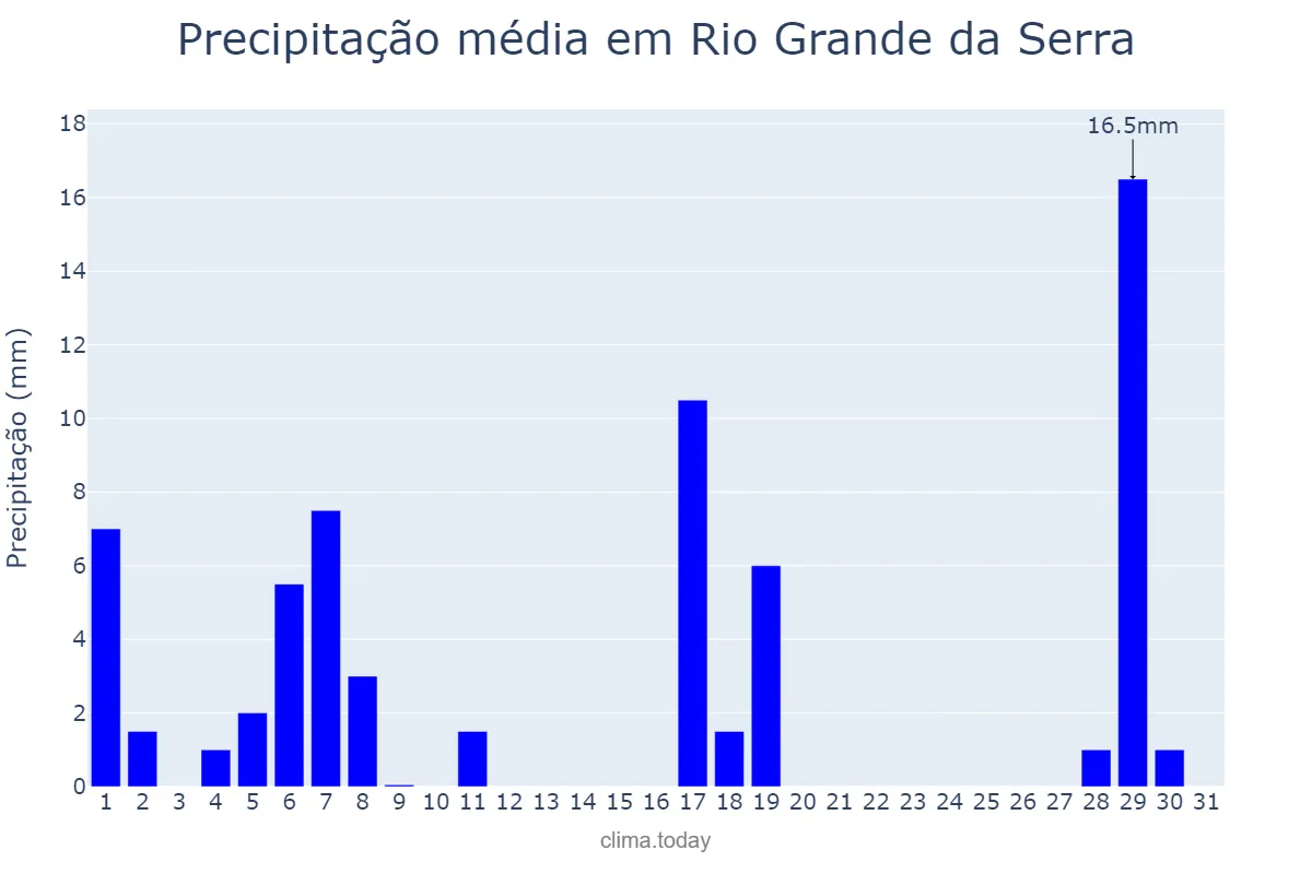 Precipitação em marco em Rio Grande da Serra, SP, BR