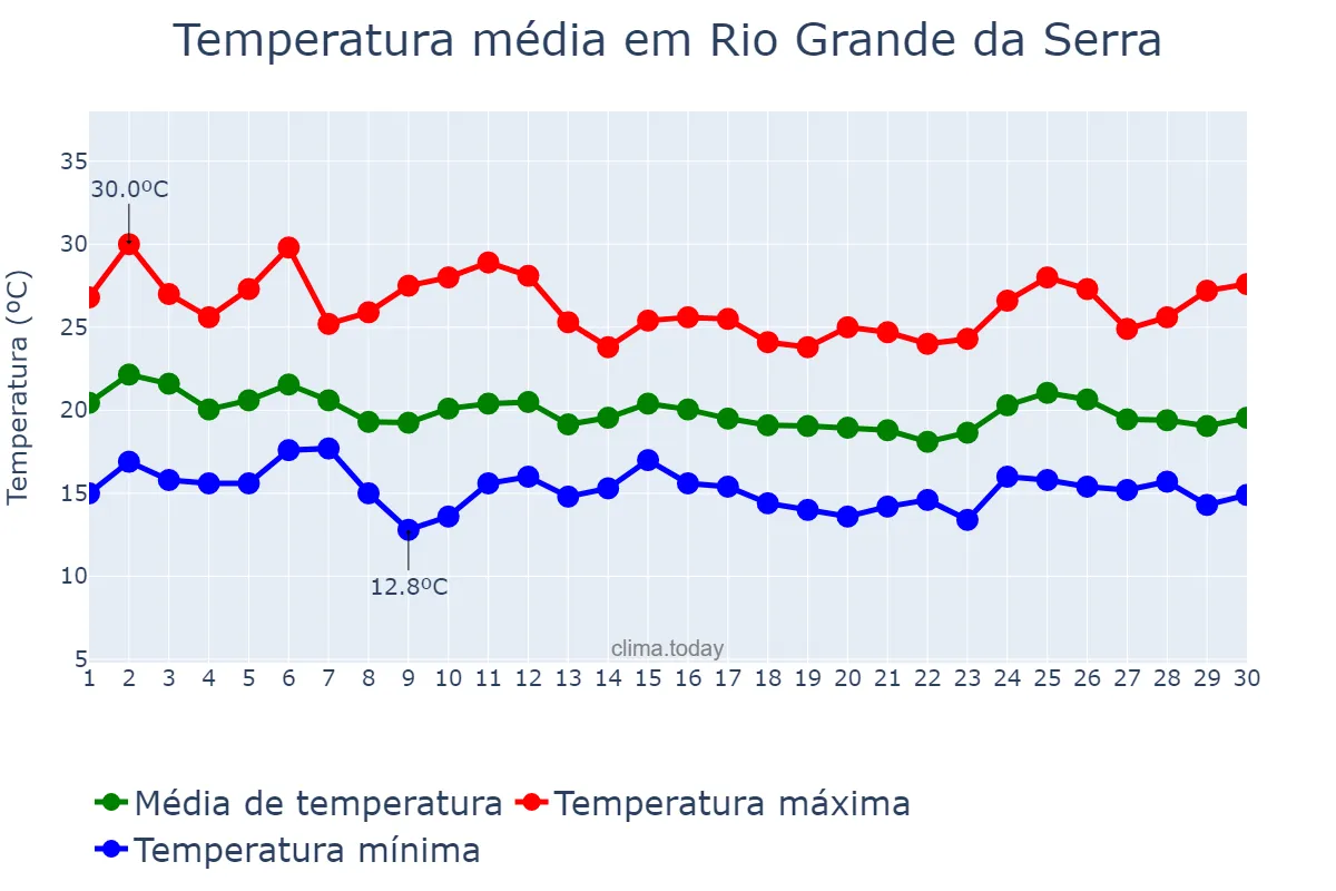 Temperatura em abril em Rio Grande da Serra, SP, BR