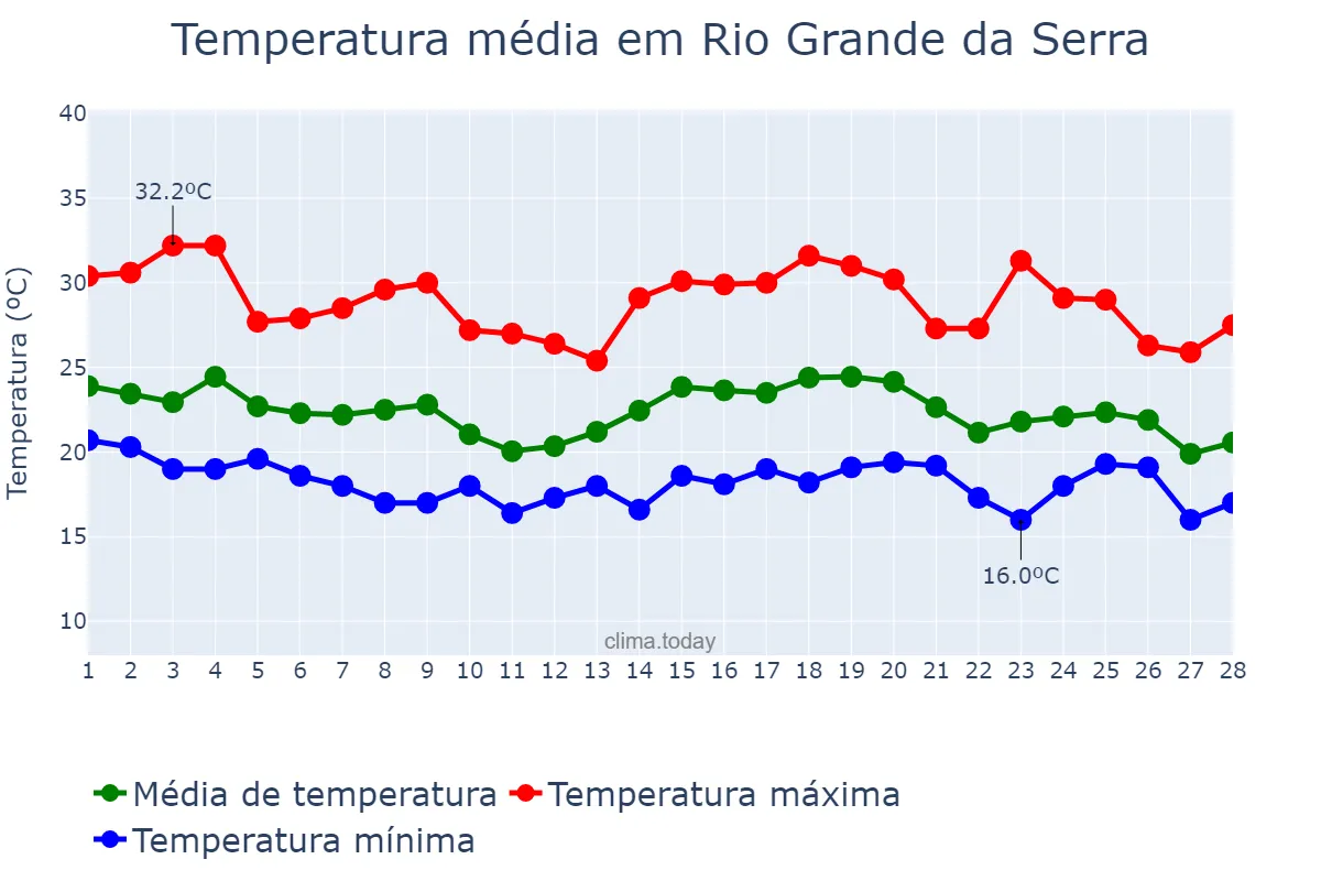 Temperatura em fevereiro em Rio Grande da Serra, SP, BR