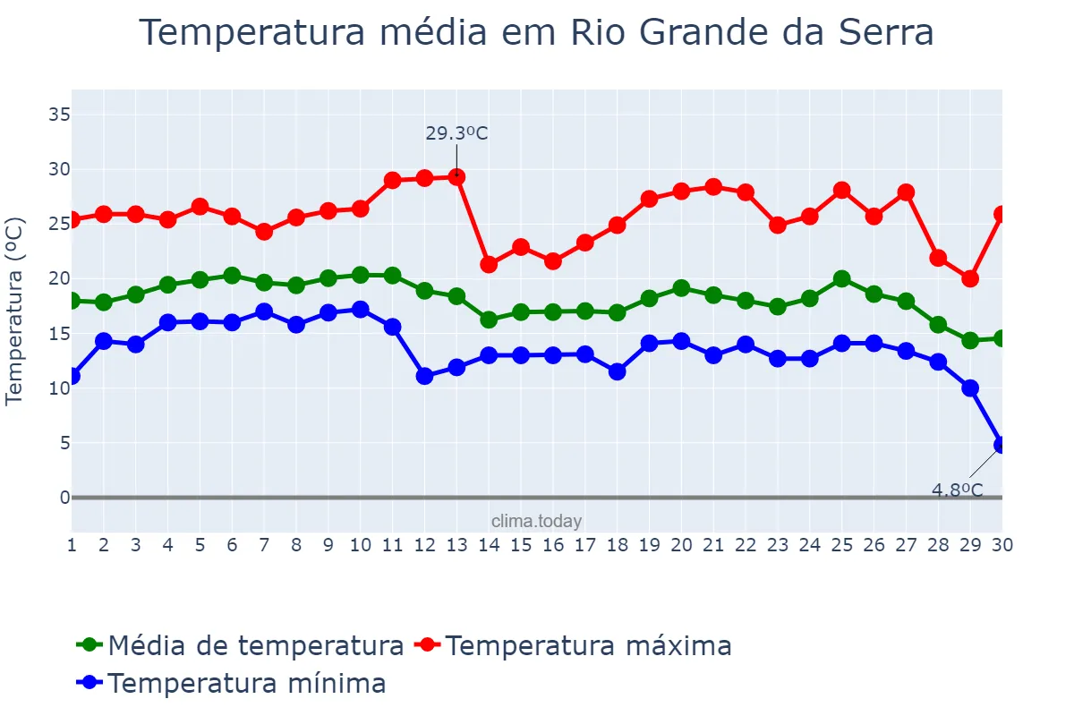 Temperatura em junho em Rio Grande da Serra, SP, BR