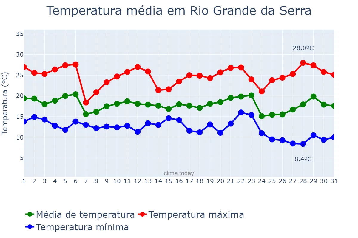 Temperatura em maio em Rio Grande da Serra, SP, BR