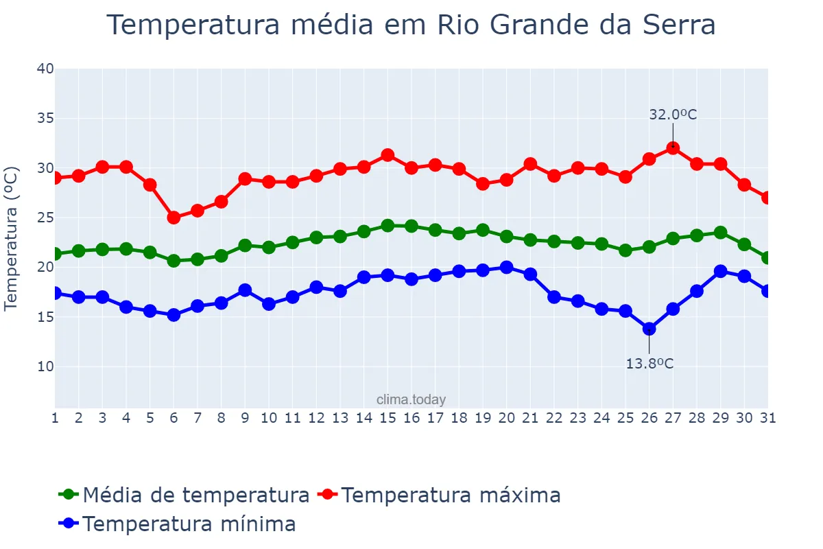 Temperatura em marco em Rio Grande da Serra, SP, BR