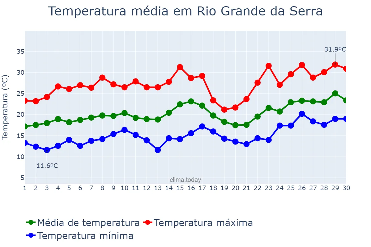 Temperatura em novembro em Rio Grande da Serra, SP, BR
