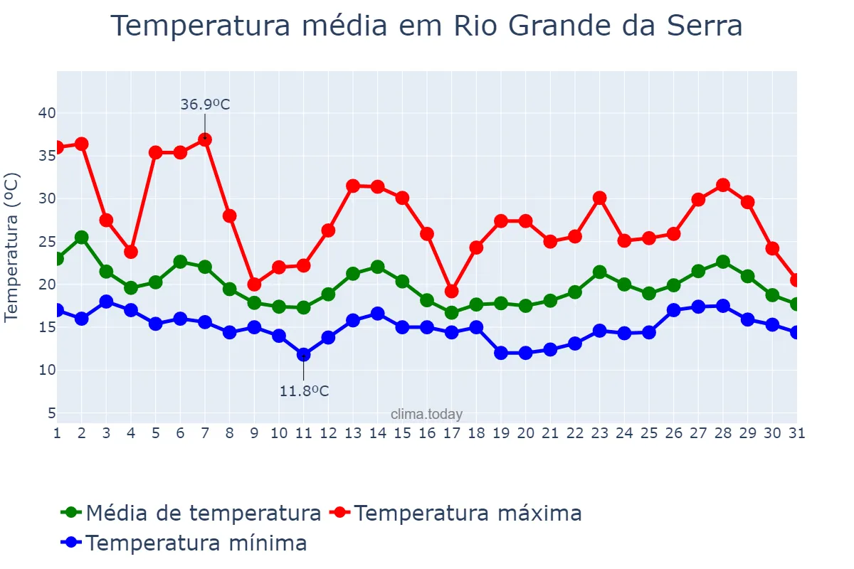 Temperatura em outubro em Rio Grande da Serra, SP, BR