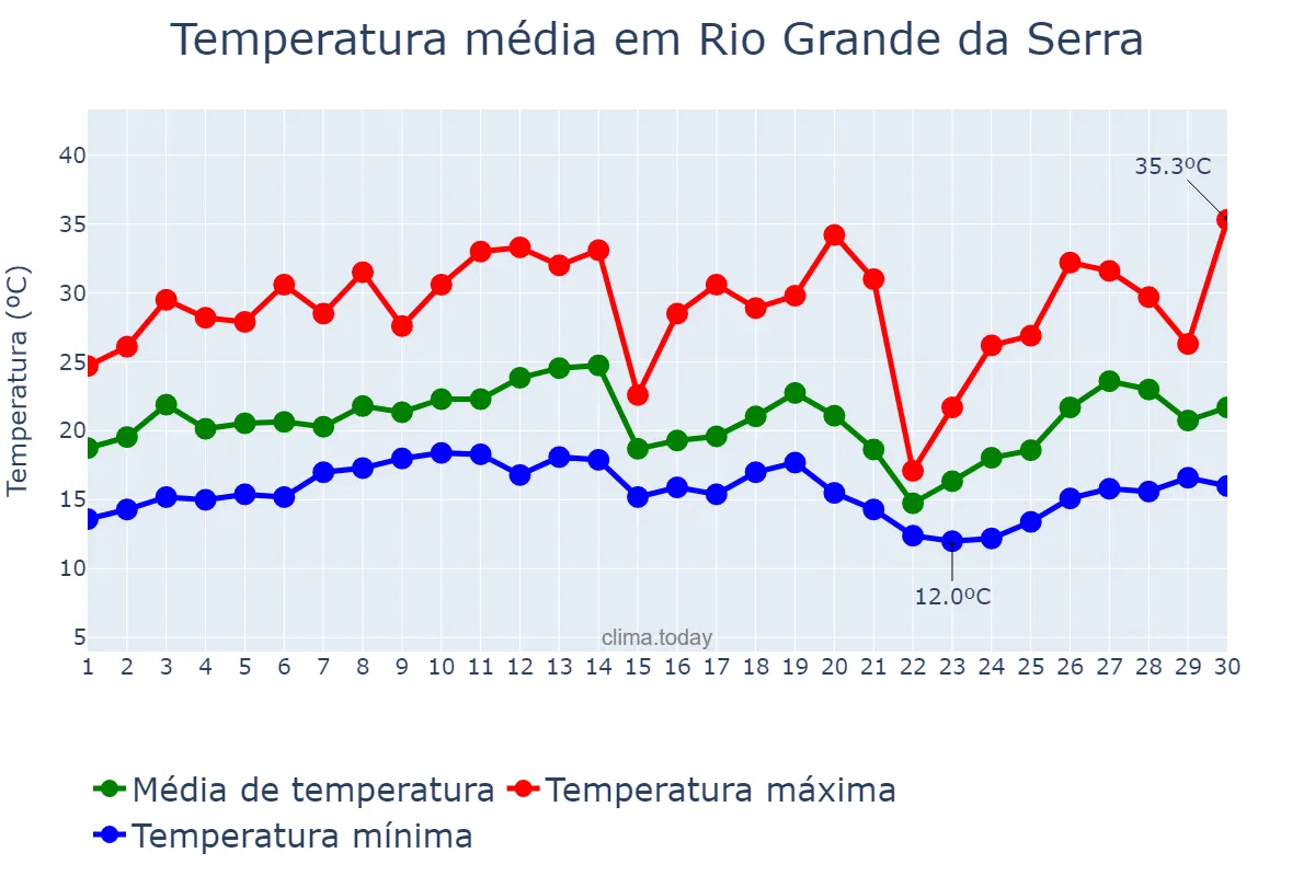 Temperatura em setembro em Rio Grande da Serra, SP, BR
