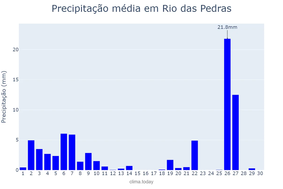 Precipitação em junho em Rio das Pedras, SP, BR
