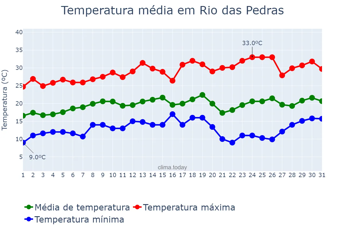 Temperatura em agosto em Rio das Pedras, SP, BR
