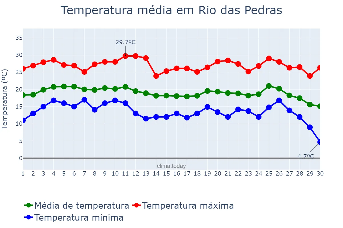 Temperatura em junho em Rio das Pedras, SP, BR