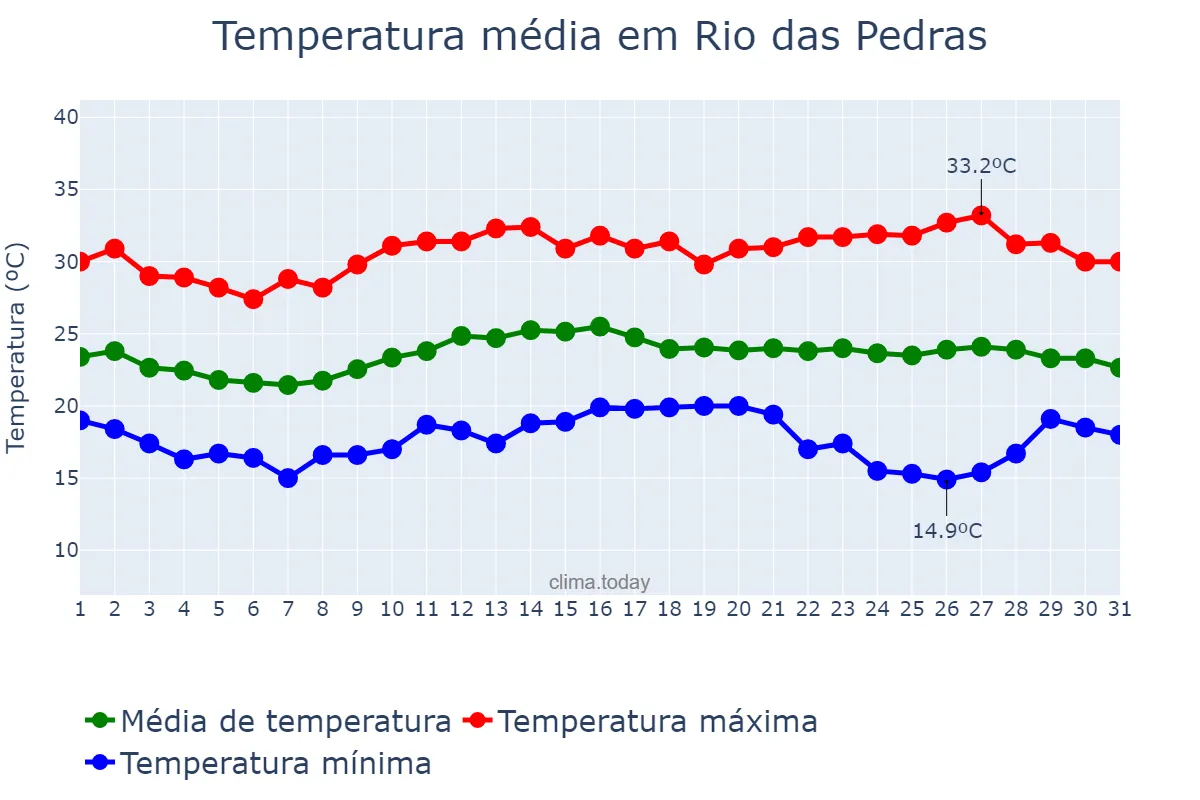 Temperatura em marco em Rio das Pedras, SP, BR