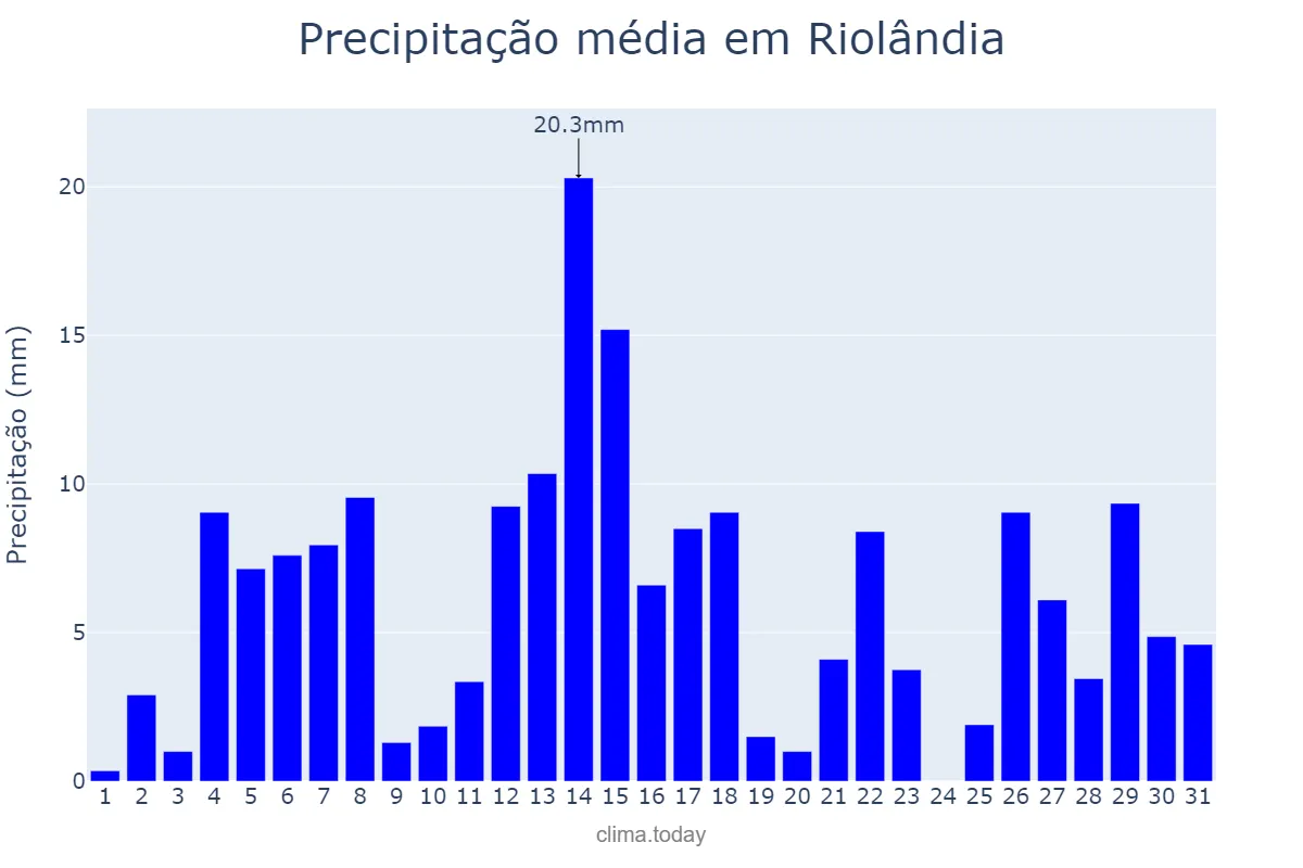 Precipitação em dezembro em Riolândia, SP, BR