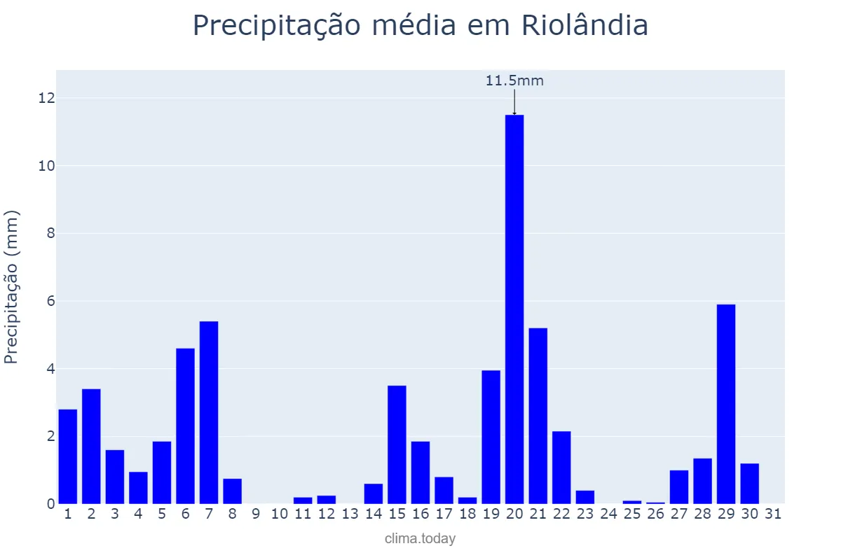 Precipitação em marco em Riolândia, SP, BR