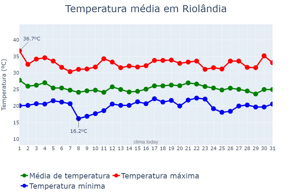 Temperatura em dezembro em Riolândia, SP, BR