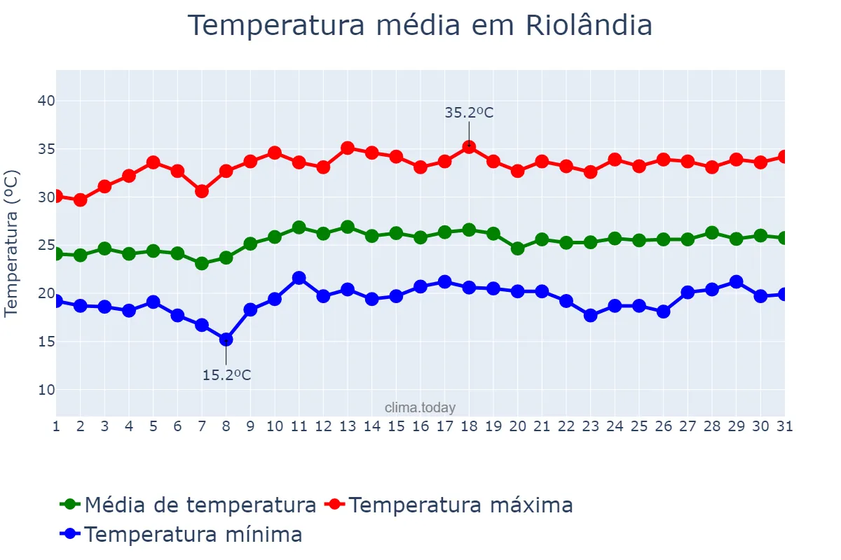 Temperatura em marco em Riolândia, SP, BR