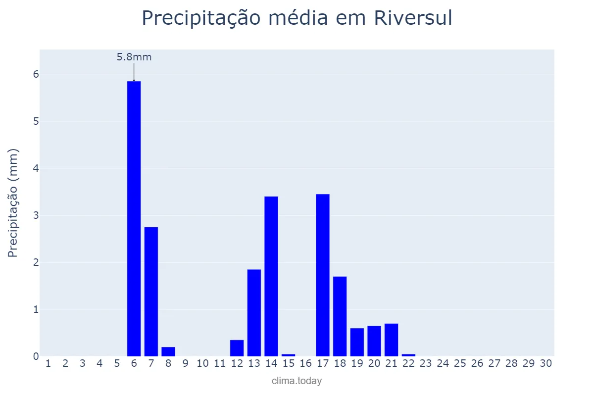 Precipitação em abril em Riversul, SP, BR