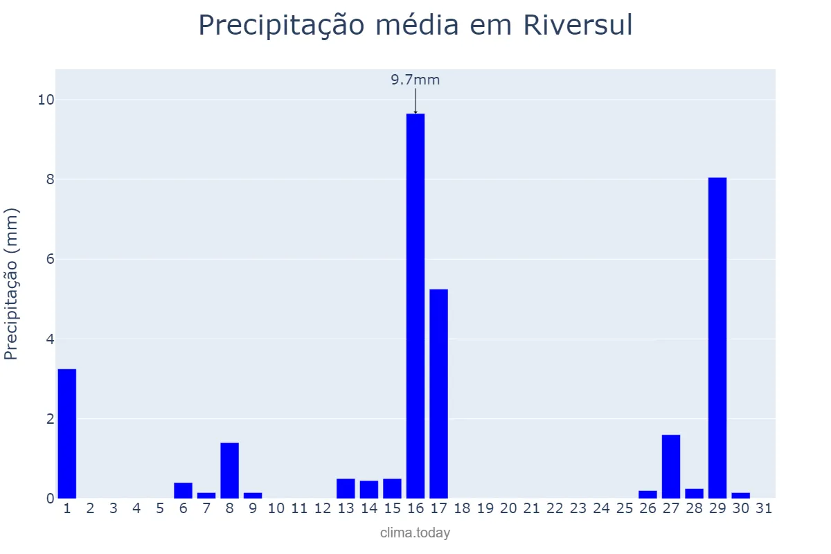 Precipitação em julho em Riversul, SP, BR
