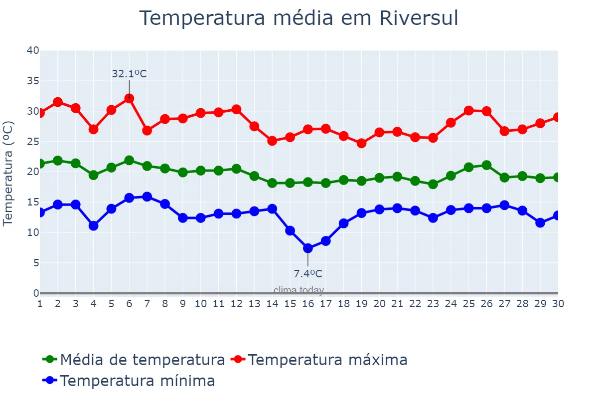 Temperatura em abril em Riversul, SP, BR
