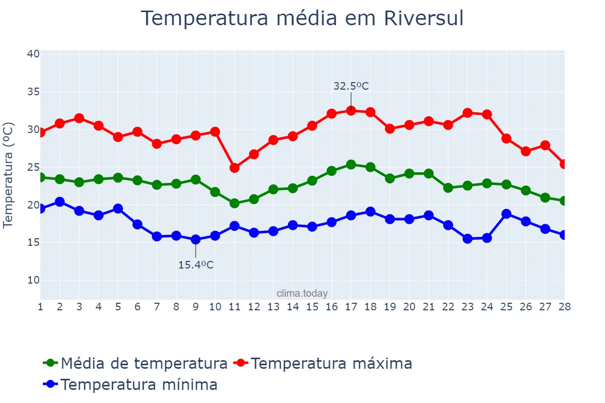 Temperatura em fevereiro em Riversul, SP, BR