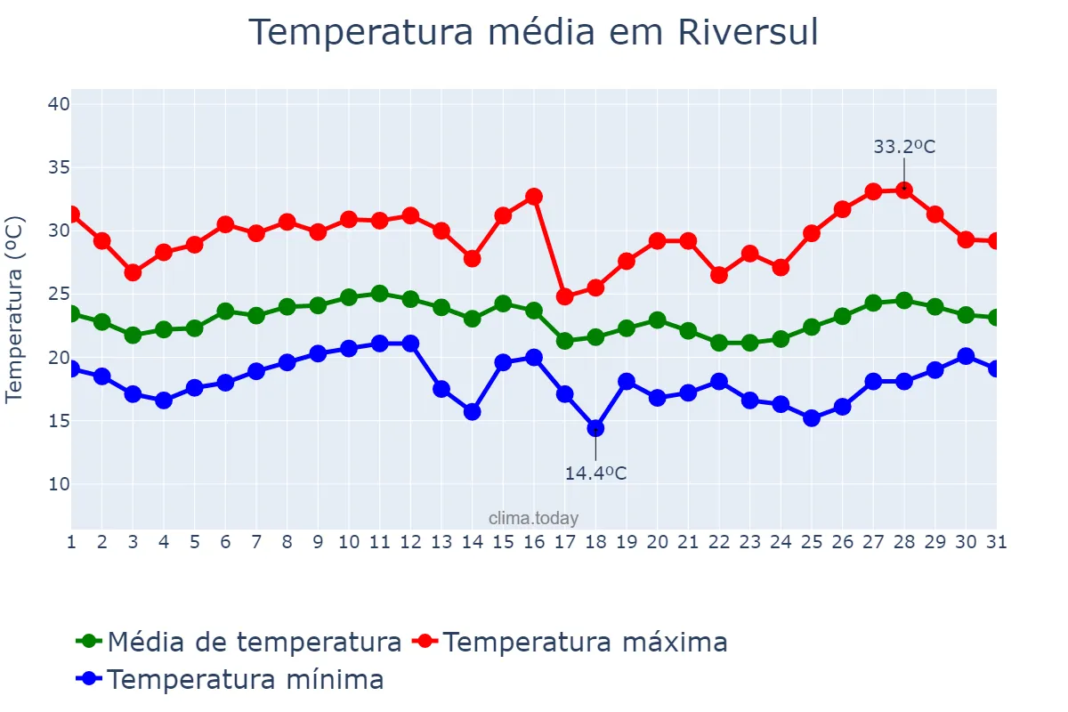 Temperatura em janeiro em Riversul, SP, BR