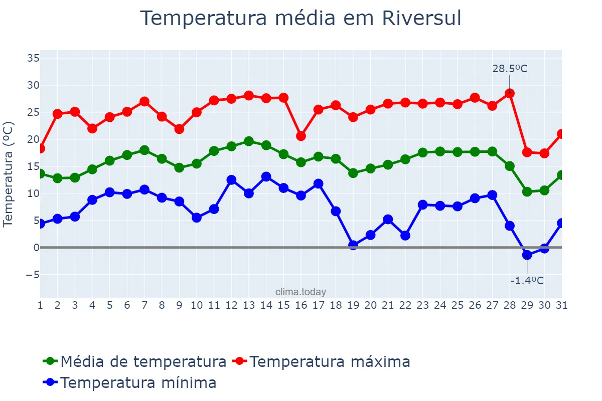 Temperatura em julho em Riversul, SP, BR