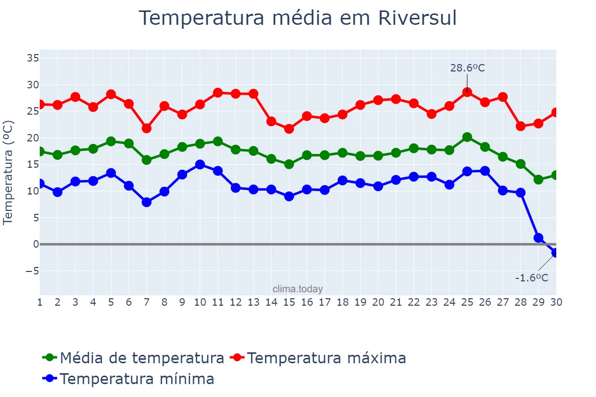 Temperatura em junho em Riversul, SP, BR