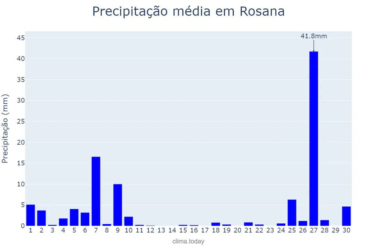 Precipitação em junho em Rosana, SP, BR