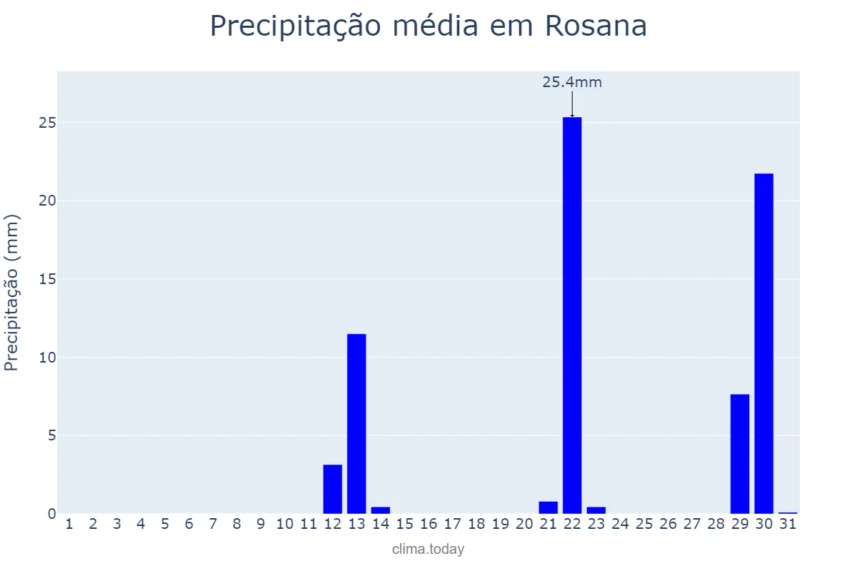Precipitação em maio em Rosana, SP, BR