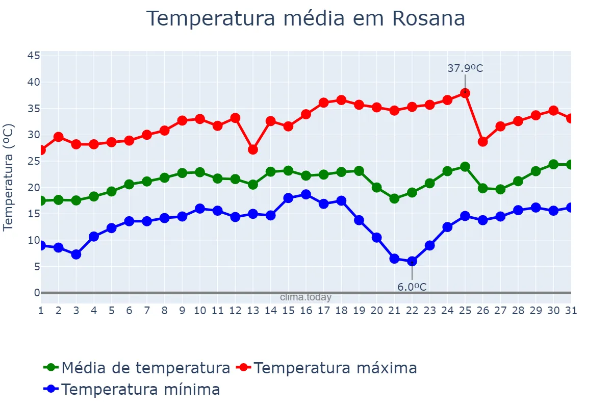 Temperatura em agosto em Rosana, SP, BR