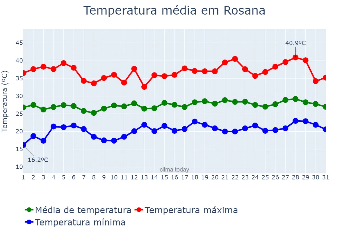 Temperatura em dezembro em Rosana, SP, BR