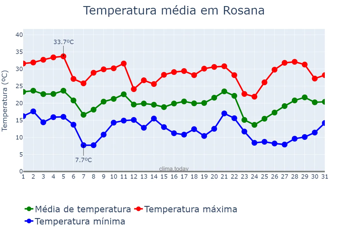 Temperatura em maio em Rosana, SP, BR