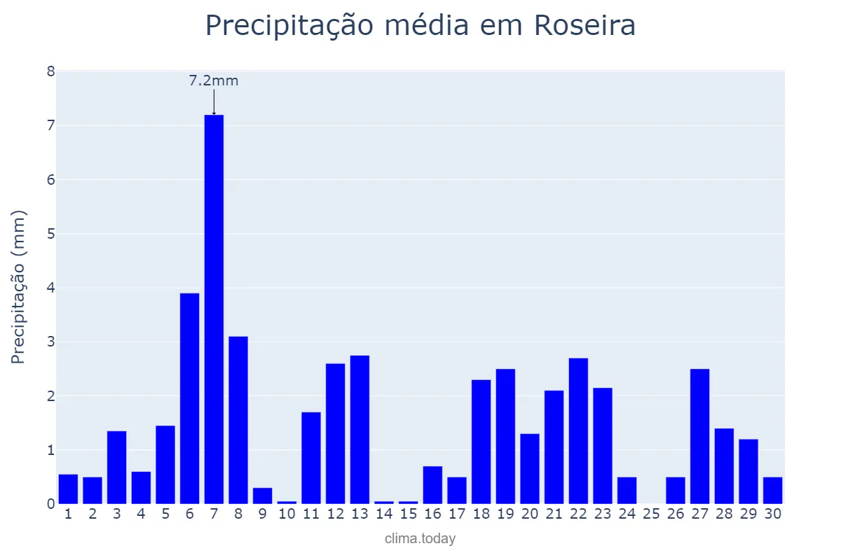 Precipitação em abril em Roseira, SP, BR