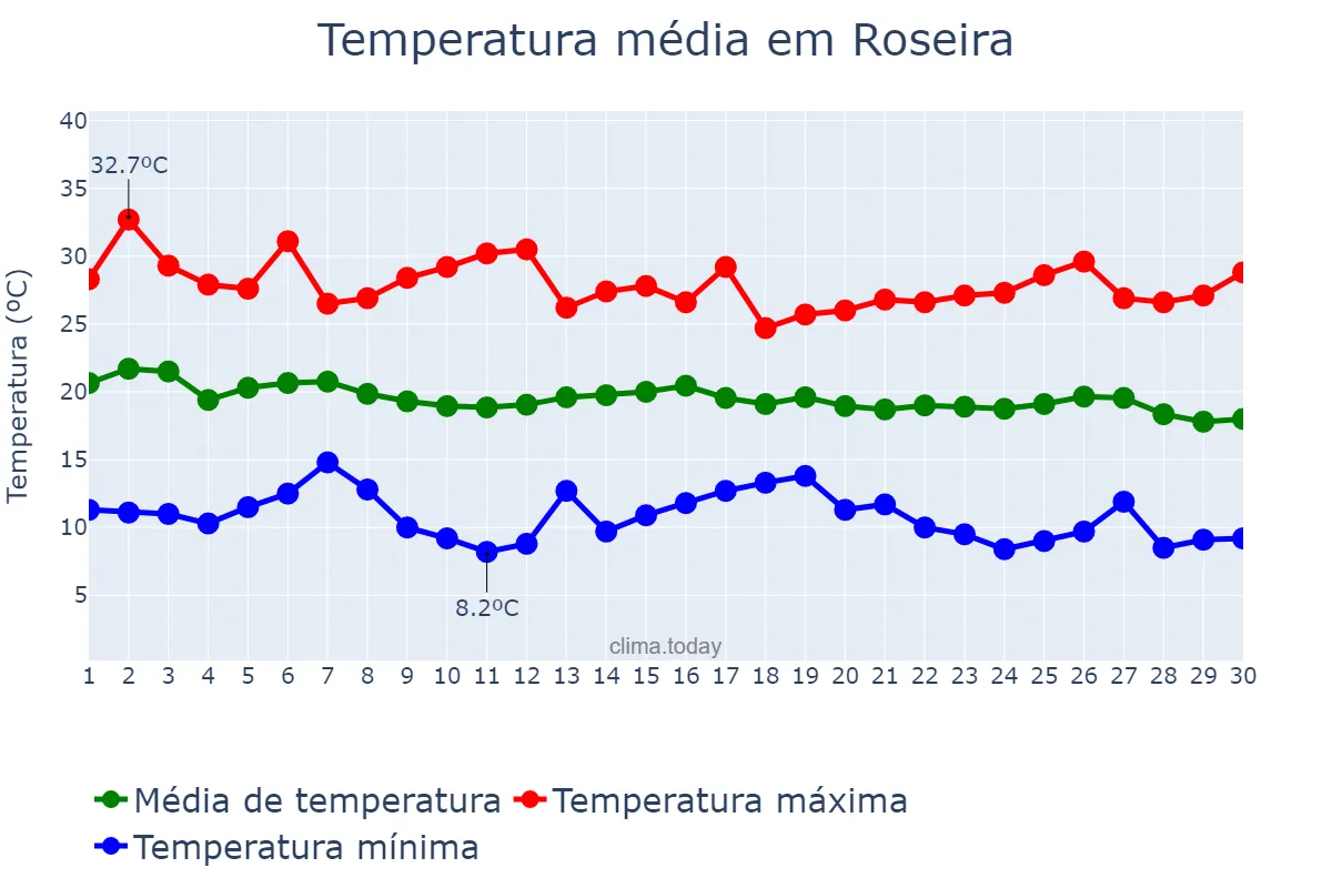 Temperatura em abril em Roseira, SP, BR
