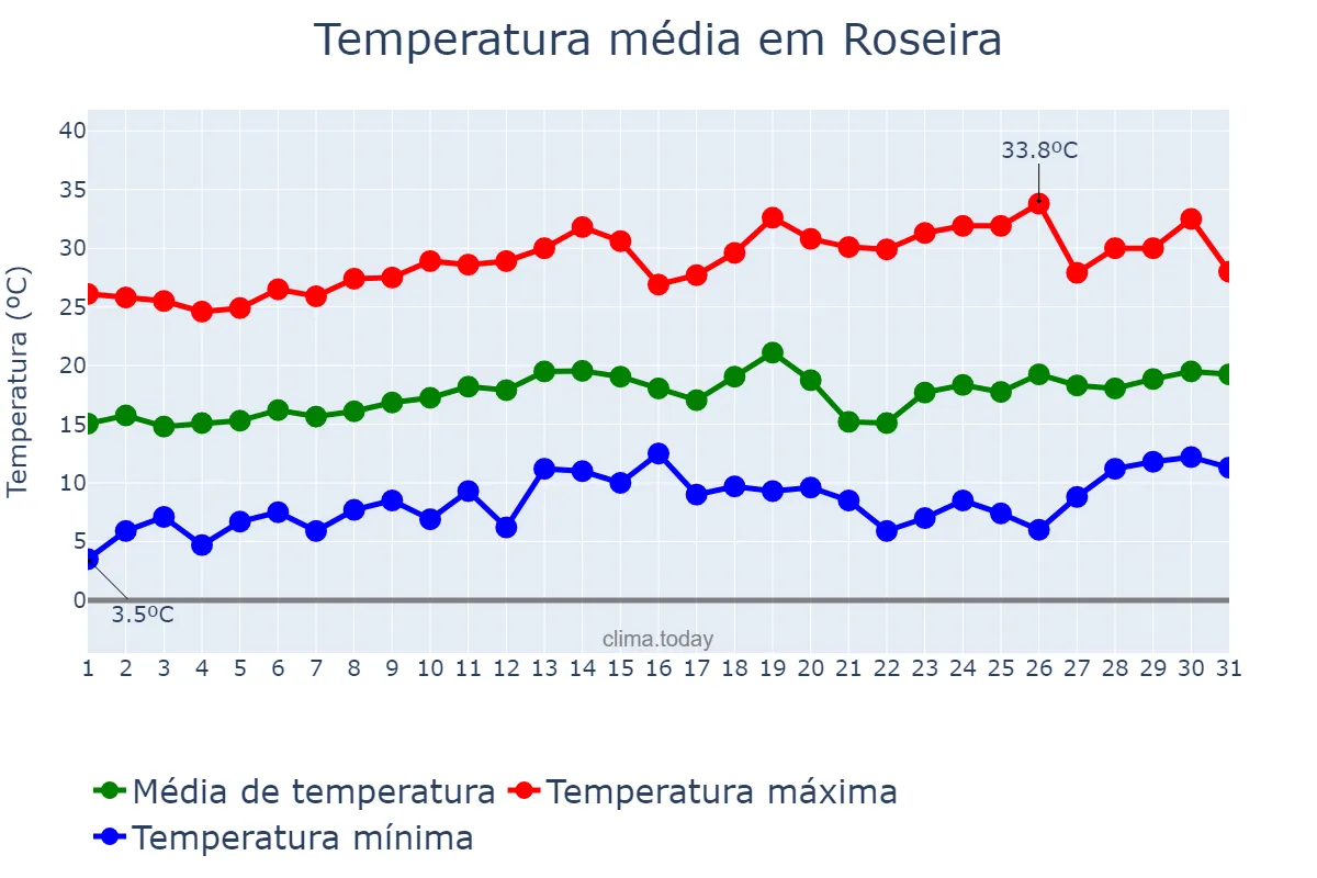 Temperatura em agosto em Roseira, SP, BR