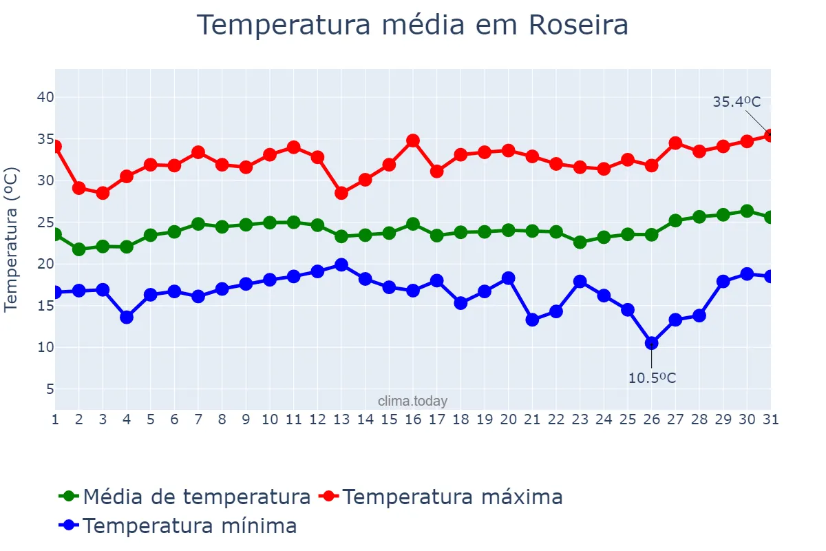 Temperatura em janeiro em Roseira, SP, BR