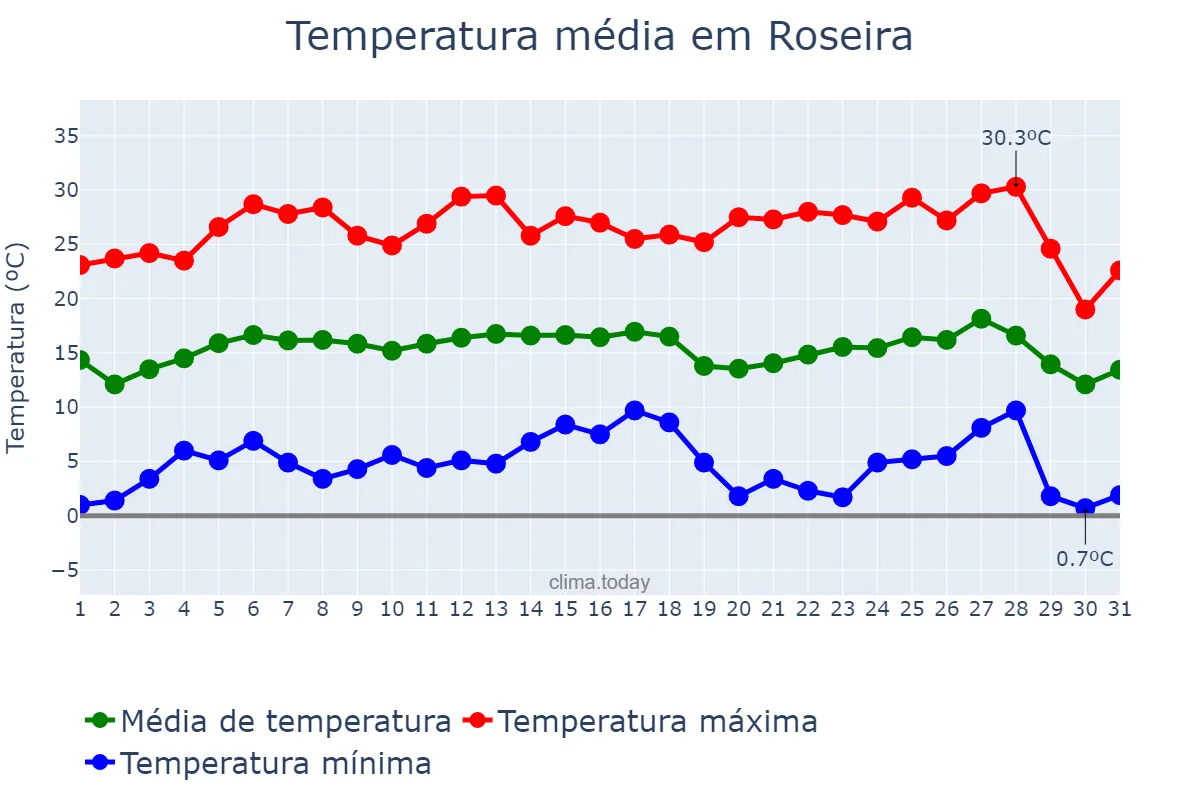 Temperatura em julho em Roseira, SP, BR