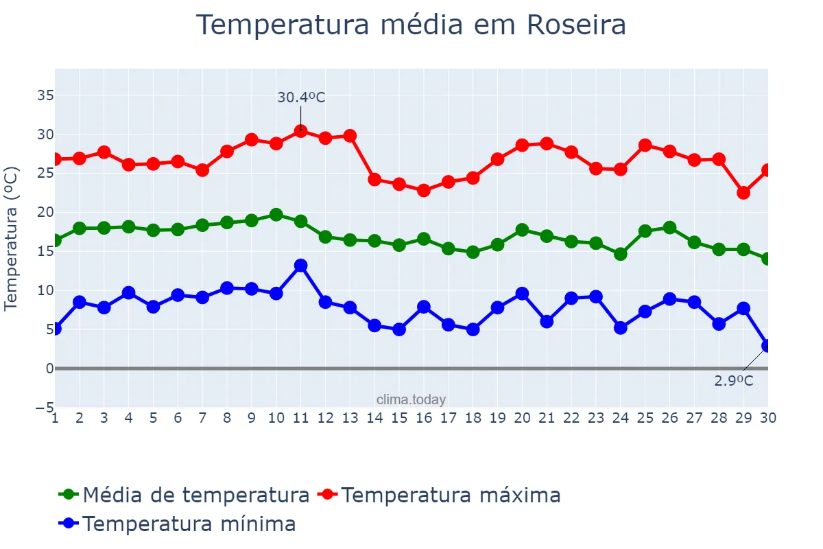 Temperatura em junho em Roseira, SP, BR