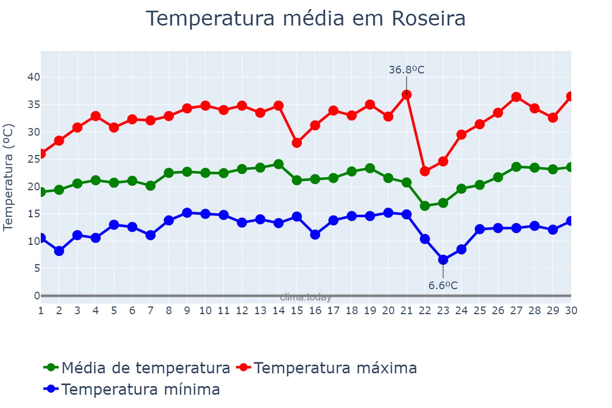 Temperatura em setembro em Roseira, SP, BR