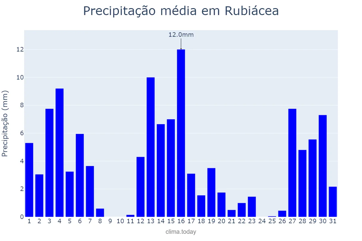 Precipitação em dezembro em Rubiácea, SP, BR